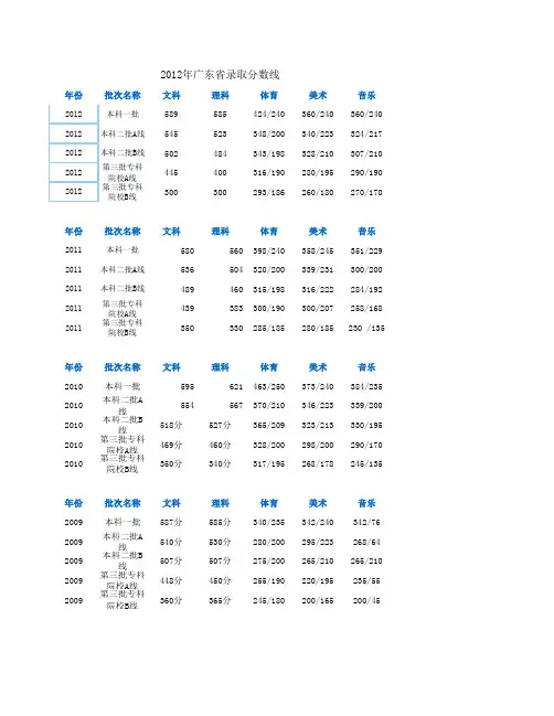 2012年广东高考录取分数线