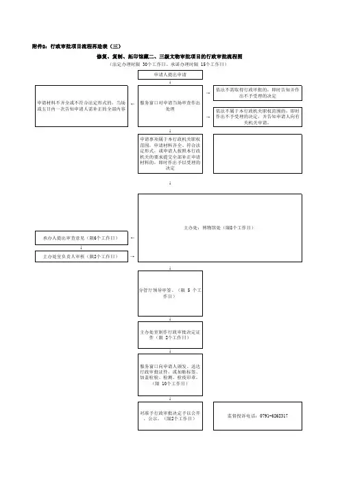 修复、复制、拓印馆藏二、三级文物审批项目的行政审批流程图