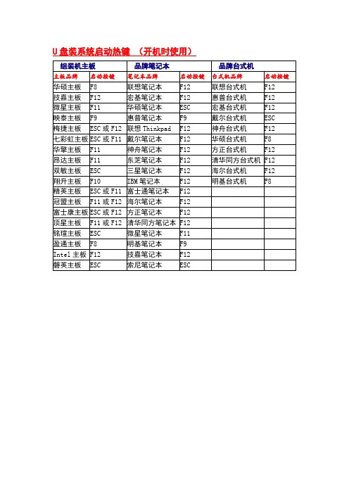 各品牌电脑及主板启动选择快捷键大全