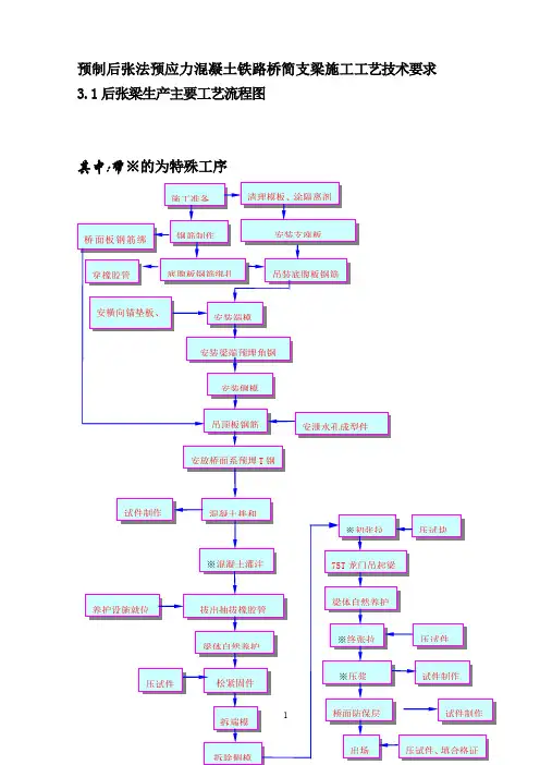 预制后张法预应力混凝土铁路桥简支梁施工工艺技术要求