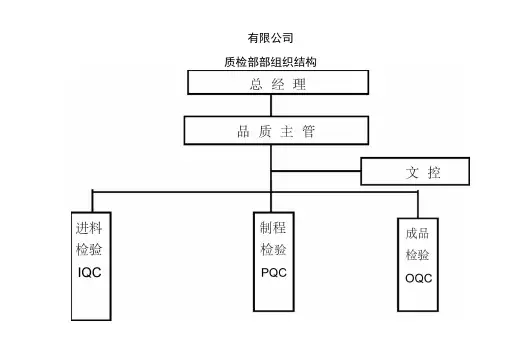 品质部组织结构图