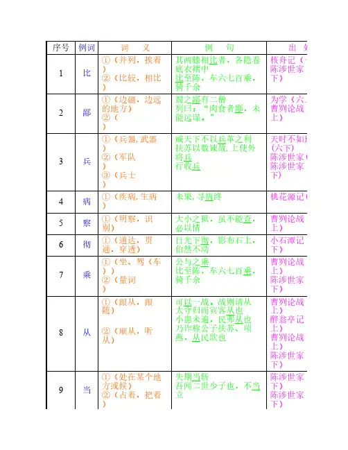 中考文言极其重要之实词150字
