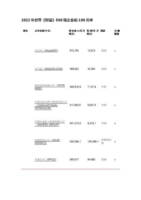 2022年世界《财富》500强企业前100名单