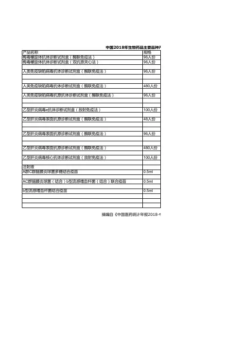 中国医药统计年报：中国2018年生物药品主要品种产量统计(十三)