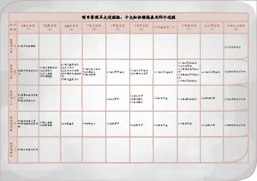 项目管理五大过程组、十大知识领域表及49个过程PMBOK6