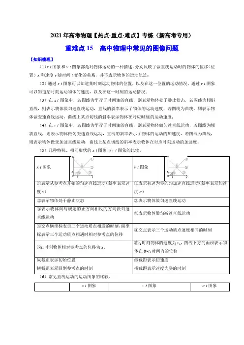 重难点15    高中物理中常见的图像问题—2021年高考物理专练(新高考版)(解析版)