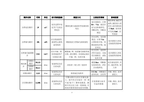 常用测井方法总结