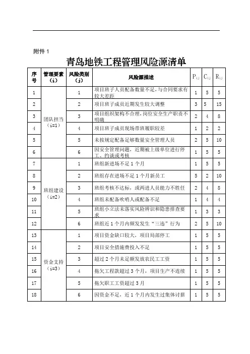 青岛城市轨道交通工程管理风险源清单