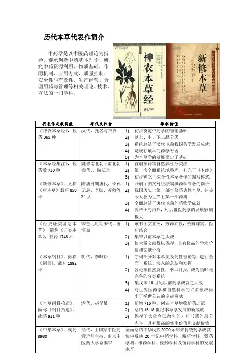 1-历代本草代表作简介
