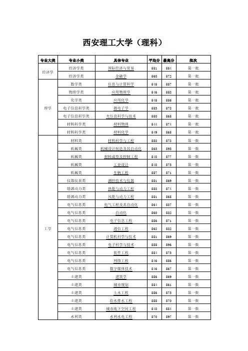 陕西省2012年各高校各专业录取分数