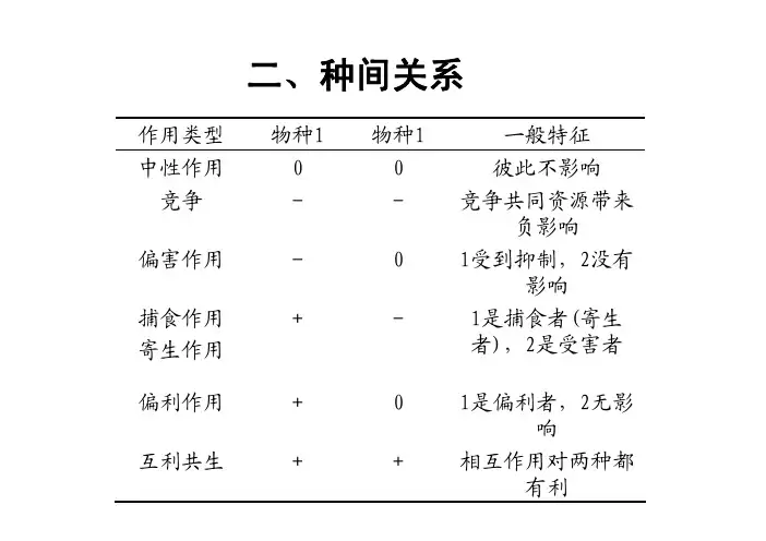 生态学-第7章-2 种间关系2013(专业知识模板)