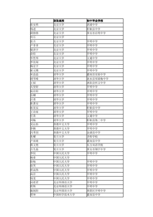 江苏省淮阴中学2008年高校录取名单