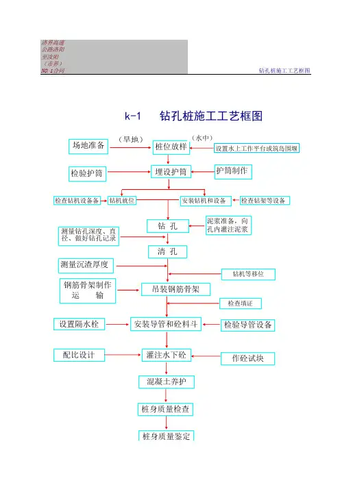 钻孔桩施工工艺框图