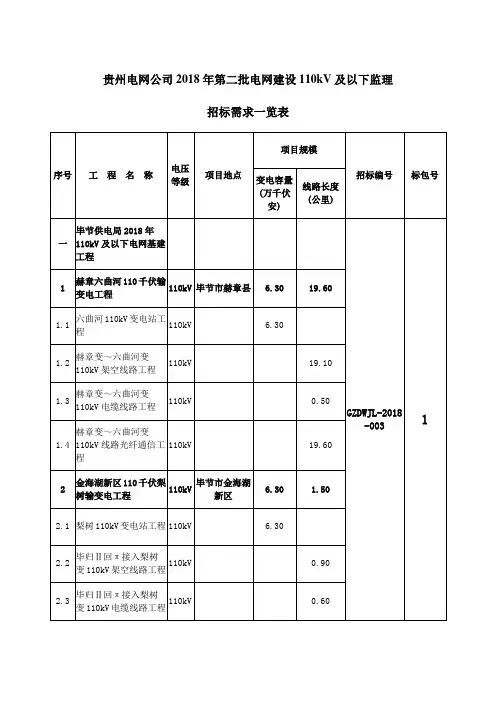 贵州电网公司2018年第二批电网建设110kV及以下监理