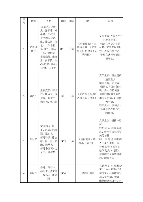 现代文学史文学社团及流派归纳