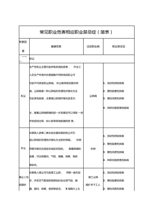 常见职业危害相应职业禁忌症(简表)