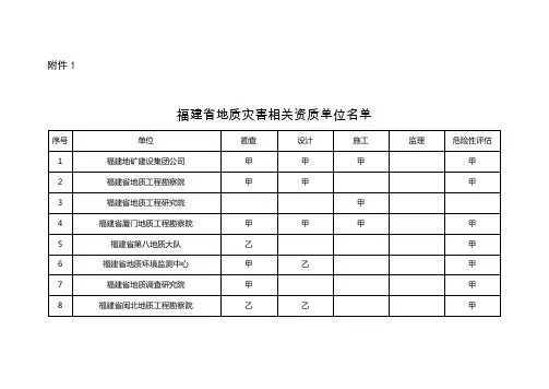 福建省地质灾害相关资质单位名单-福建省国土资源厅