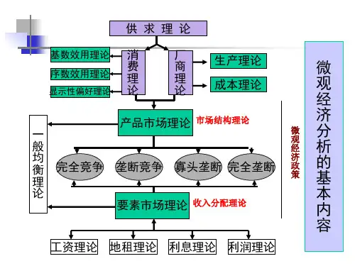 第02章供给和需求原理剖析讲解