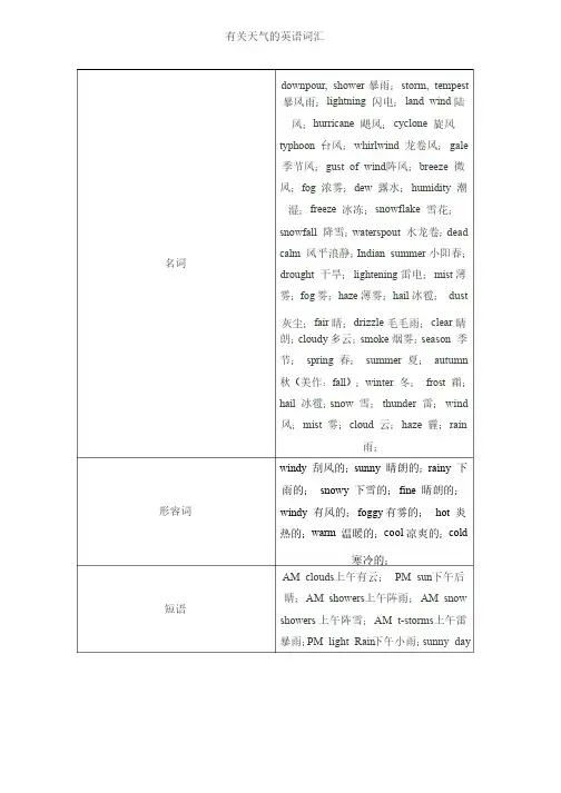 跟天气有关的英语词汇