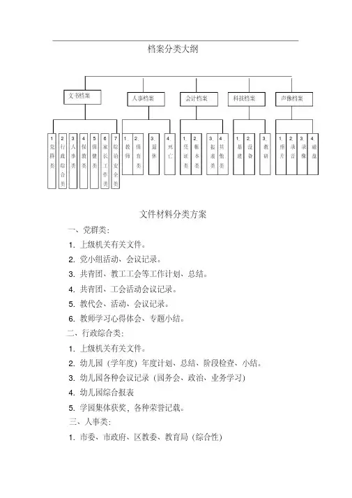 档案分类大纲(内部资料)