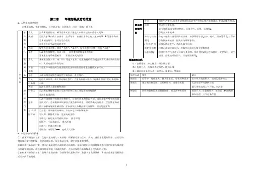 选修6 环境保护知识点总结