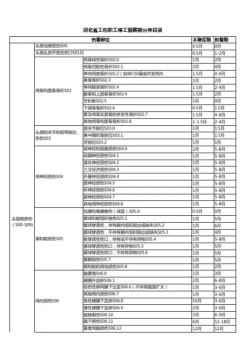 河北省工伤职工停工留薪期分类目录(工伤)