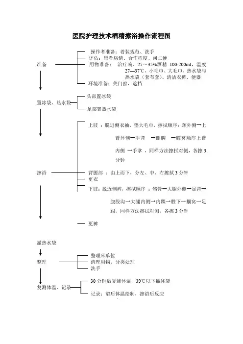 医院护理技术酒精擦浴操作流程图