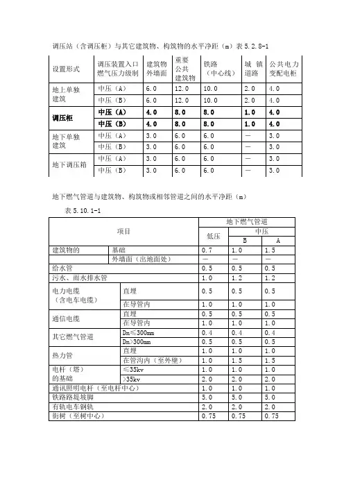 燃气设施与建筑物或相邻管道等设施的安全间距要求-摘录