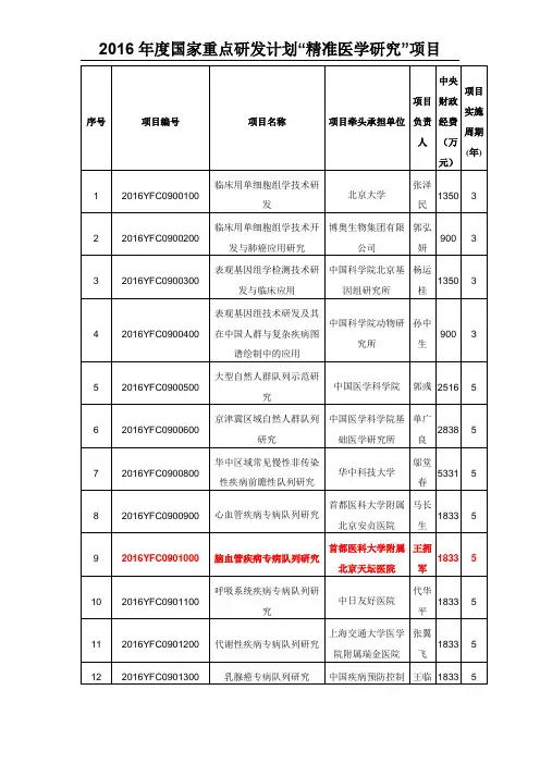 2016年国家重点研发计划获批基金