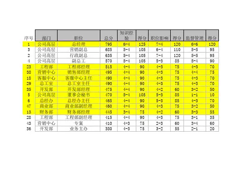 职位评估结果汇总表(备用)