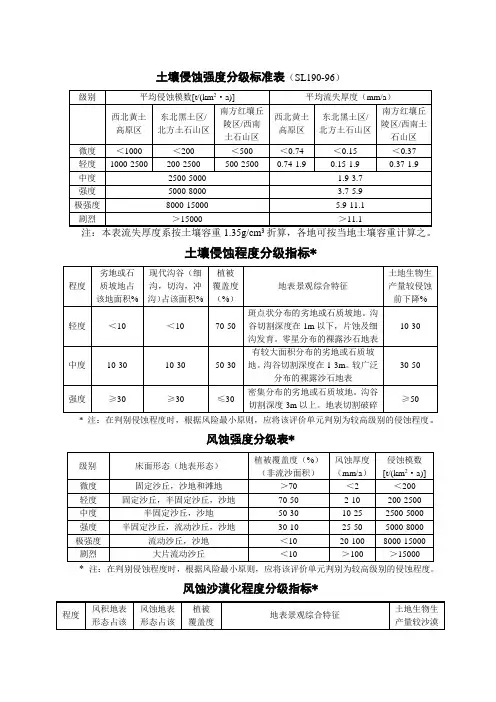 土壤侵蚀强度分级标准表