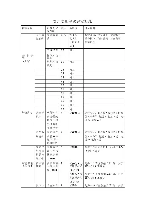 客户信用等级评定标准
