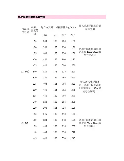 搅拌站用混凝土配合比参考表