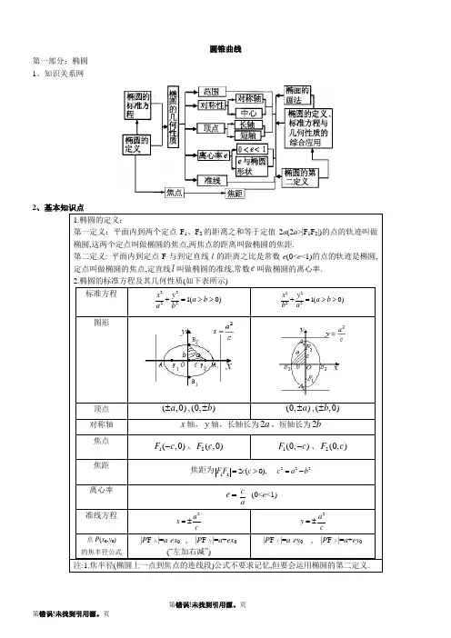圆锥曲线 题型全归纳
