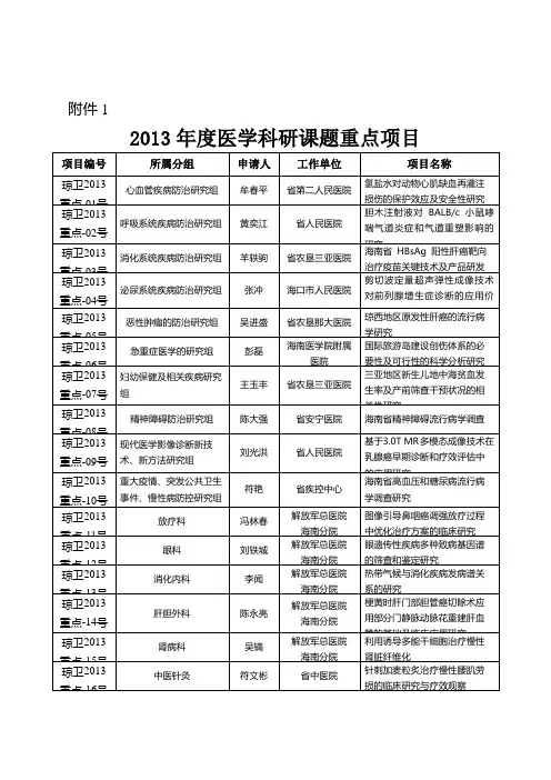 2013年度医学科研课题重点项目