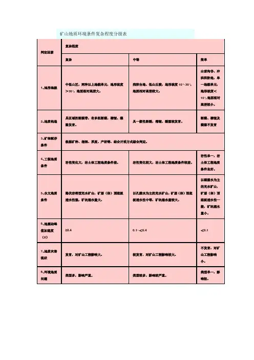 地质环境条件复杂程度分级表