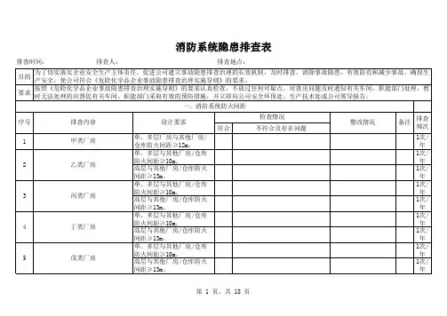 化工厂专项隐患排查表汇总资料