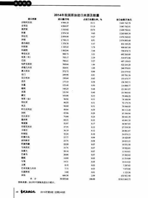2014年我国原油进口来源及数量