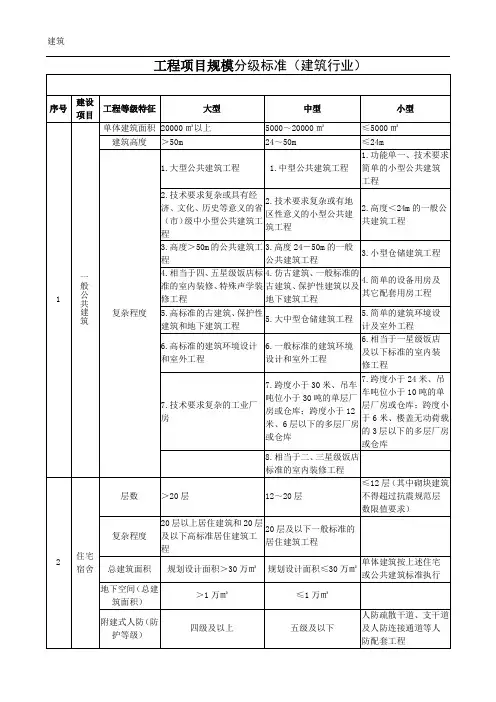 工程项目规模分级标准建筑行业