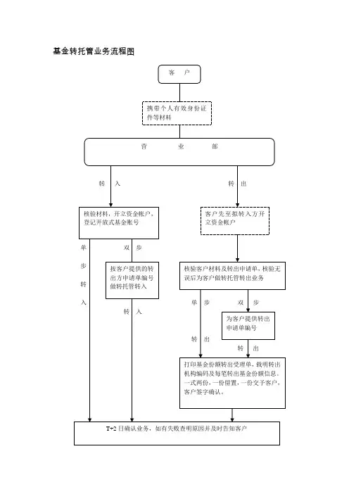 基金转托管业务流程图