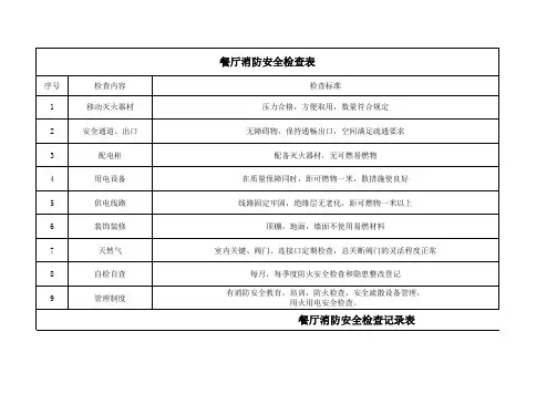 学校餐厅消防安全检查表