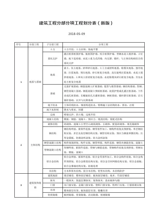 建筑工程分部分项工程划分表