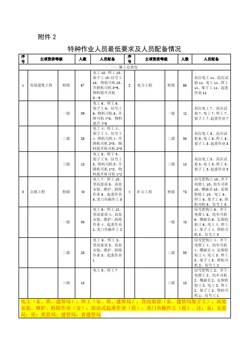 特种作业人员配备表