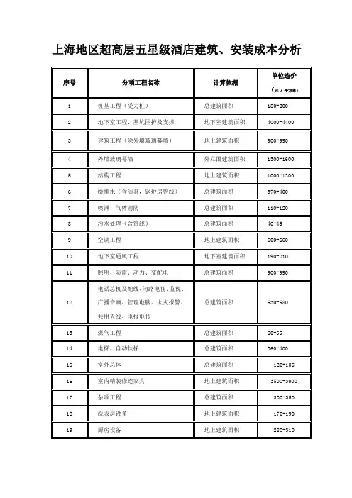 上海地区高层建筑、安装成本分析