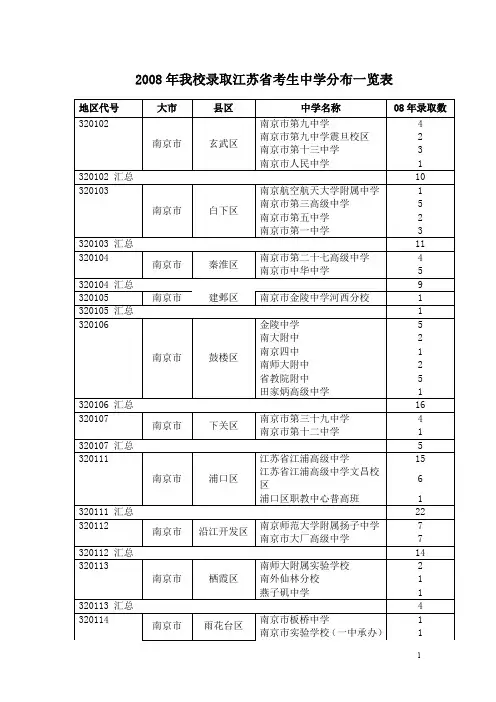 2008年我校录取江苏省考生中学分布一览表