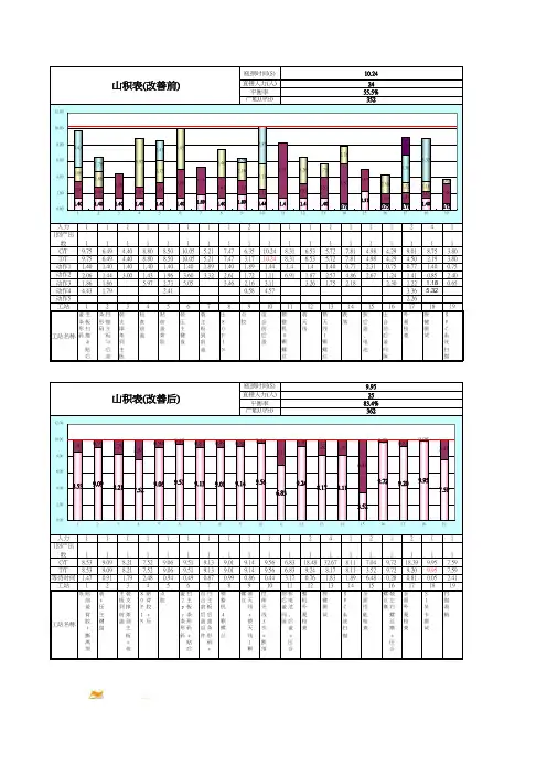 山积表分析改善实例