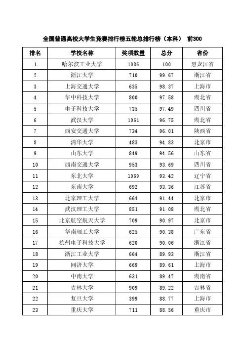 全国普通高校大学生竞赛排行榜五轮总排行榜(本科) 前300