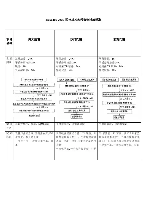 18466医疗机构水污染物排放标准微生物项目