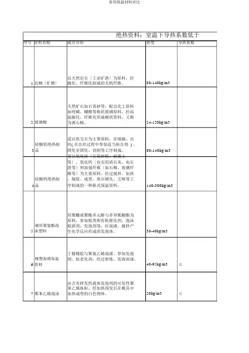 常用保温材料对比