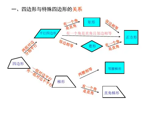 八年级数学平行四边形的复习ppt课件